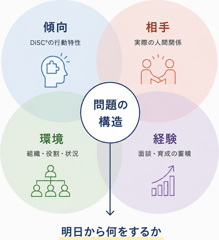 傾向・相手・環境・経験の4つが重なった中心に問題の構造が浮かび、明日から何をするかにつながる図